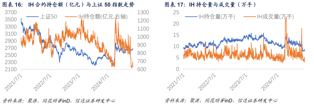 我想了解一下IH 合约持仓额(亿元)与上证 50 指数走势 IH 持仓量与成交量(万手)?