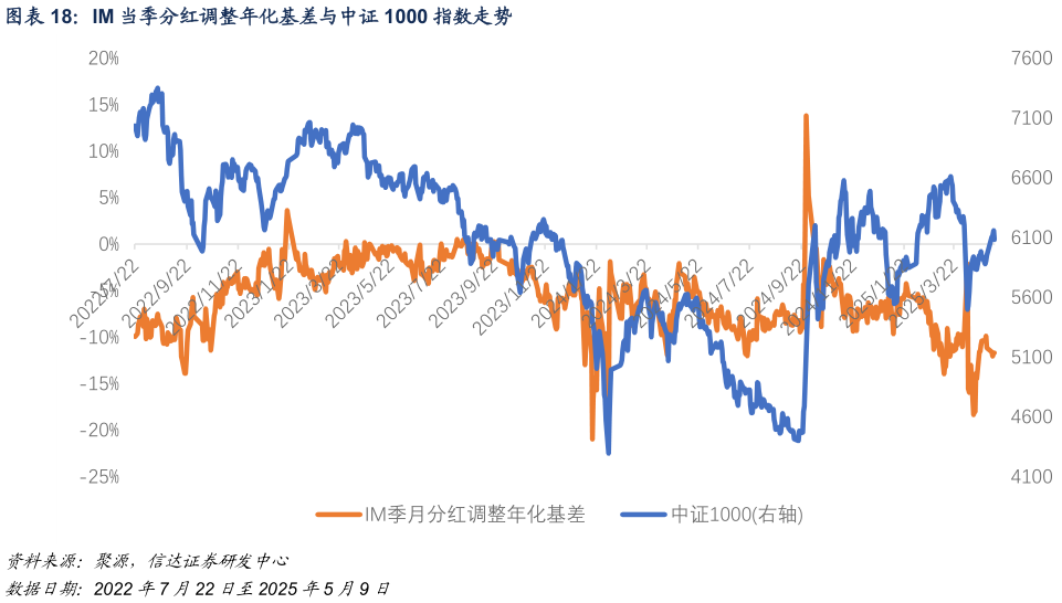 想关注一下IM 当季分红调整年化基差与中证 1000 指数走势?