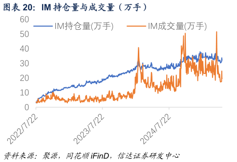 如何解释IM 持仓量与成交量(万手)?