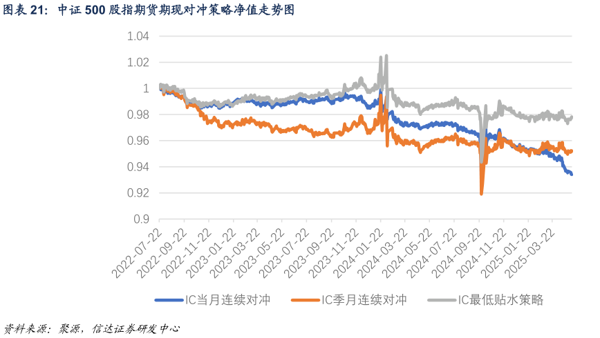 如何了解中证 500 股指期货期现对冲策略净值走势图?