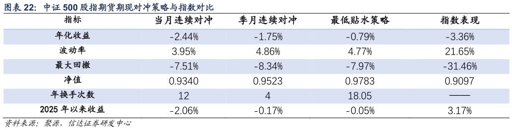 如何了解中证 500 股指期货期现对冲策略与指数对比?