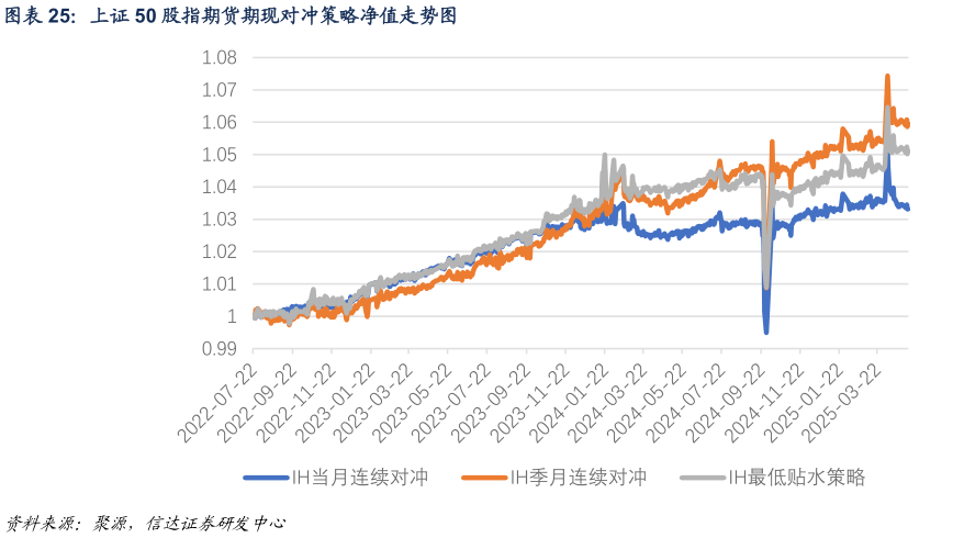 咨询大家上证 50 股指期货期现对冲策略净值走势图?