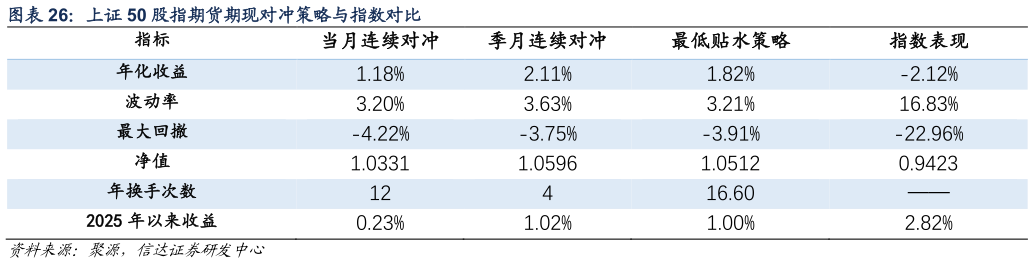 如何才能上证 50 股指期货期现对冲策略与指数对比?