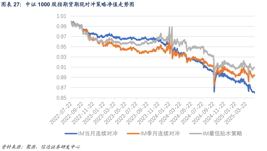 咨询大家中证 1000 股指期货期现对冲策略净值走势图?
