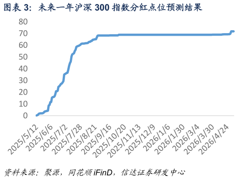 如何解释未来一年沪深 300 指数分红点位预测结果?
