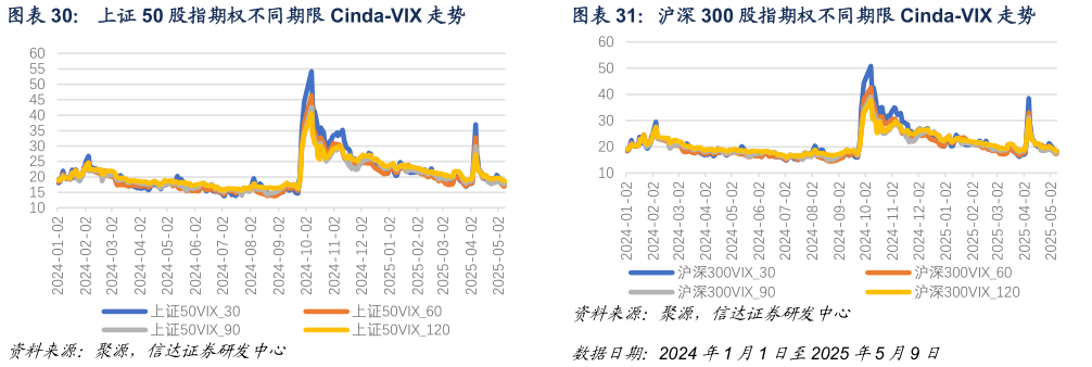 如何才能上证 50 股指期权不同期限 Cinda-VIX 走势