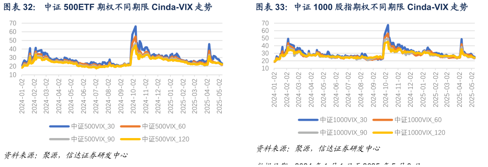 如何解释中证 500ETF 期权不同期限 Cinda-VIX 走势 沪深 300 股指期权不同期限 Cinda-VIX 走势 中证 1000 股指期权不同期限 Cinda-VIX 走势