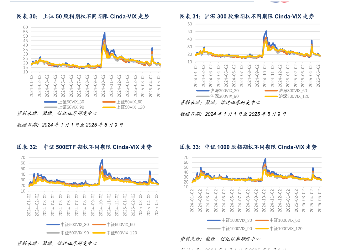 想问下各位网友沪深 300 股指期权不同期限 Cinda-VIX 走势 中证 1000 股指期权不同期限 Cinda-VIX 走势