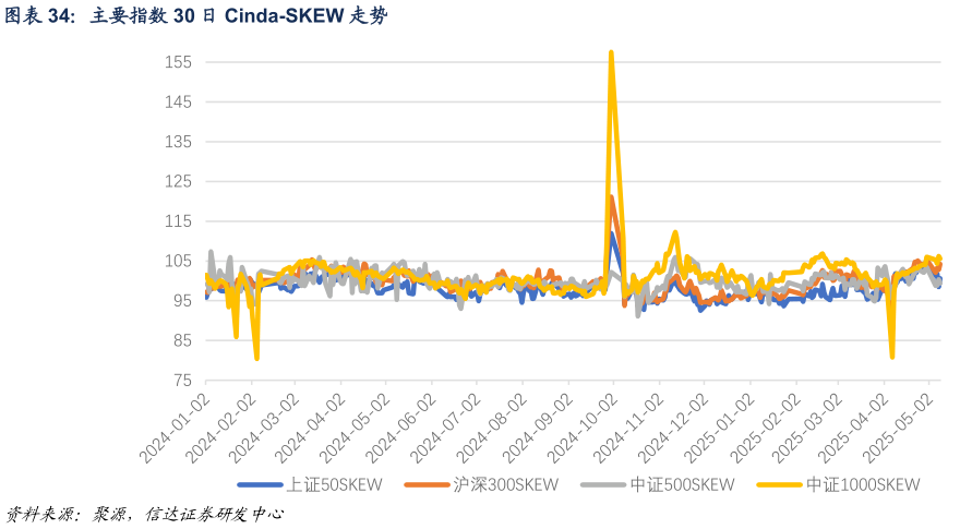 你知道主要指数 30 日 Cinda-SKEW 走势