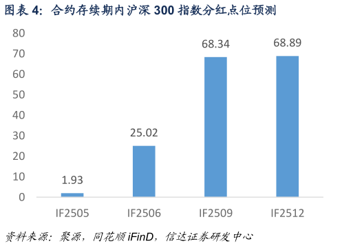 谁能回答合约存续期内沪深 300 指数分红点位预测?
