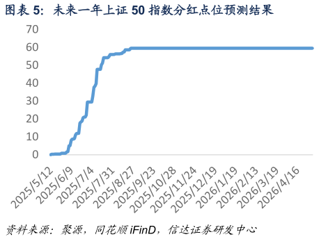 请问一下未来一年上证 50 指数分红点位预测结果?