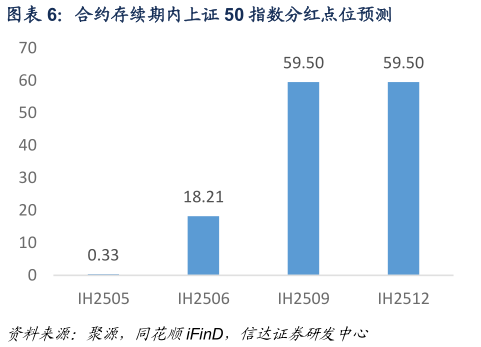 请问一下合约存续期内上证 50 指数分红点位预测?