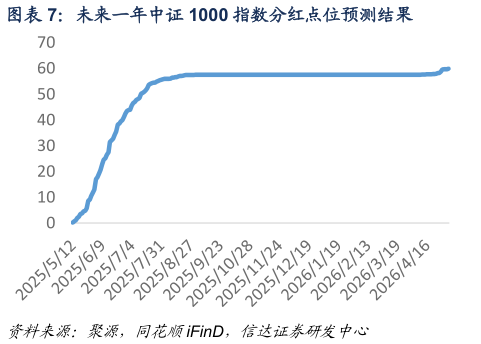 如何解释未来一年中证 1000 指数分红点位预测结果?