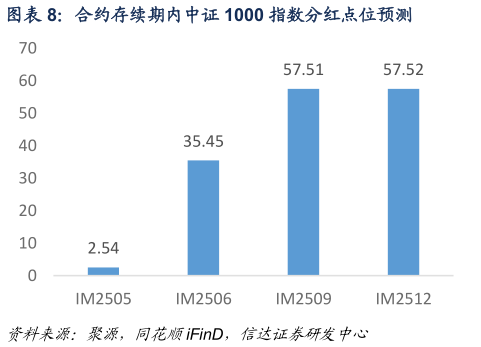我想了解一下合约存续期内中证 1000 指数分红点位预测?