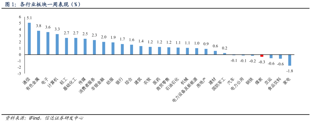 各位网友请教一下各行业板块一周表现（%）