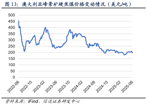 如何解释澳大利亚峰景矿硬焦煤价格变动情况（美元吨）