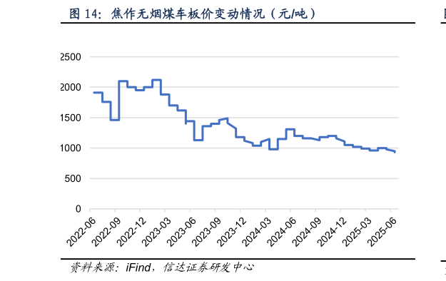 一起讨论下焦作无烟煤车板价变动情况（元吨）