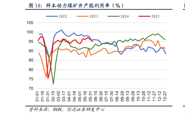想关注一下样本动力煤矿井产能利用率（%）