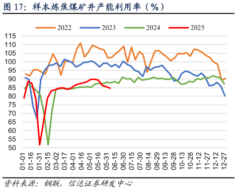 咨询大家样本炼焦煤矿井产能利用率（%）