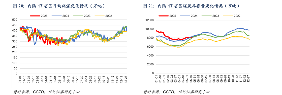 如何才能内陆 17 省区日均耗煤变化情况（万吨）内陆 17 省区煤炭库存量变化情况（万吨）