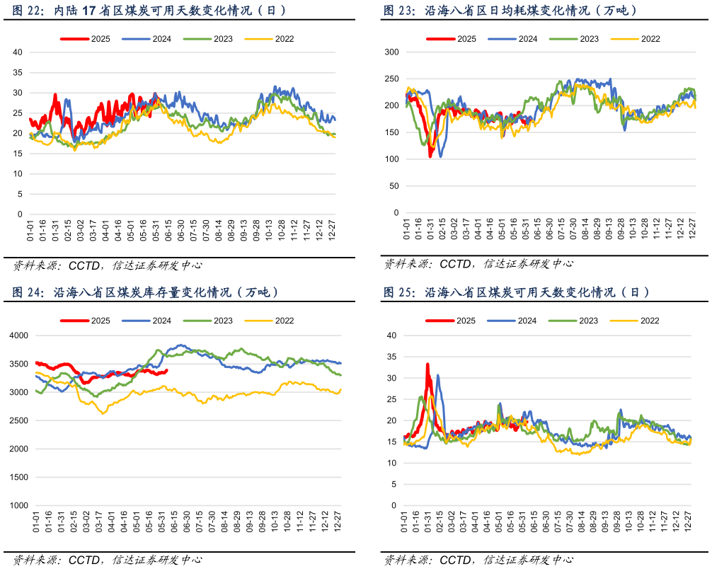 想关注一下沿海八省区日均耗煤变化情况（万吨） 沿海八省区煤炭可用天数变化情况（日）