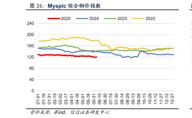 如何才能Myspic 综合钢价指数