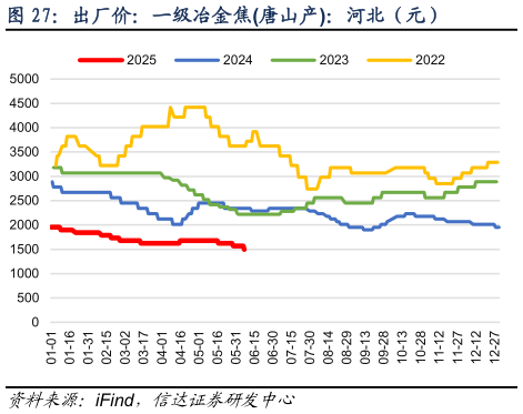 我想了解一下出厂价：一级冶金焦唐山产：河北（元）