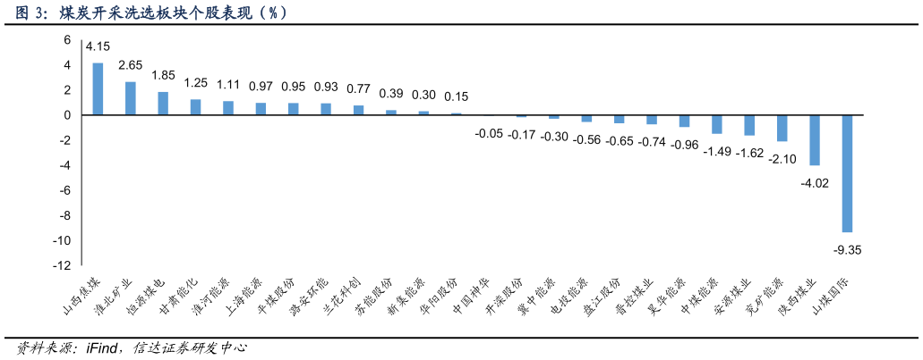 如何看待煤炭开采洗选板块个股表现（%）
