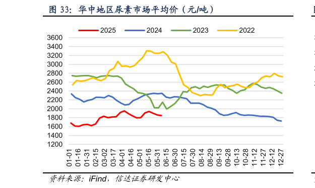 如何看待华中地区尿素市场平均价（元吨）