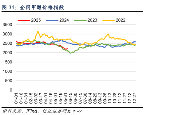谁能回答全国甲醇价格指数