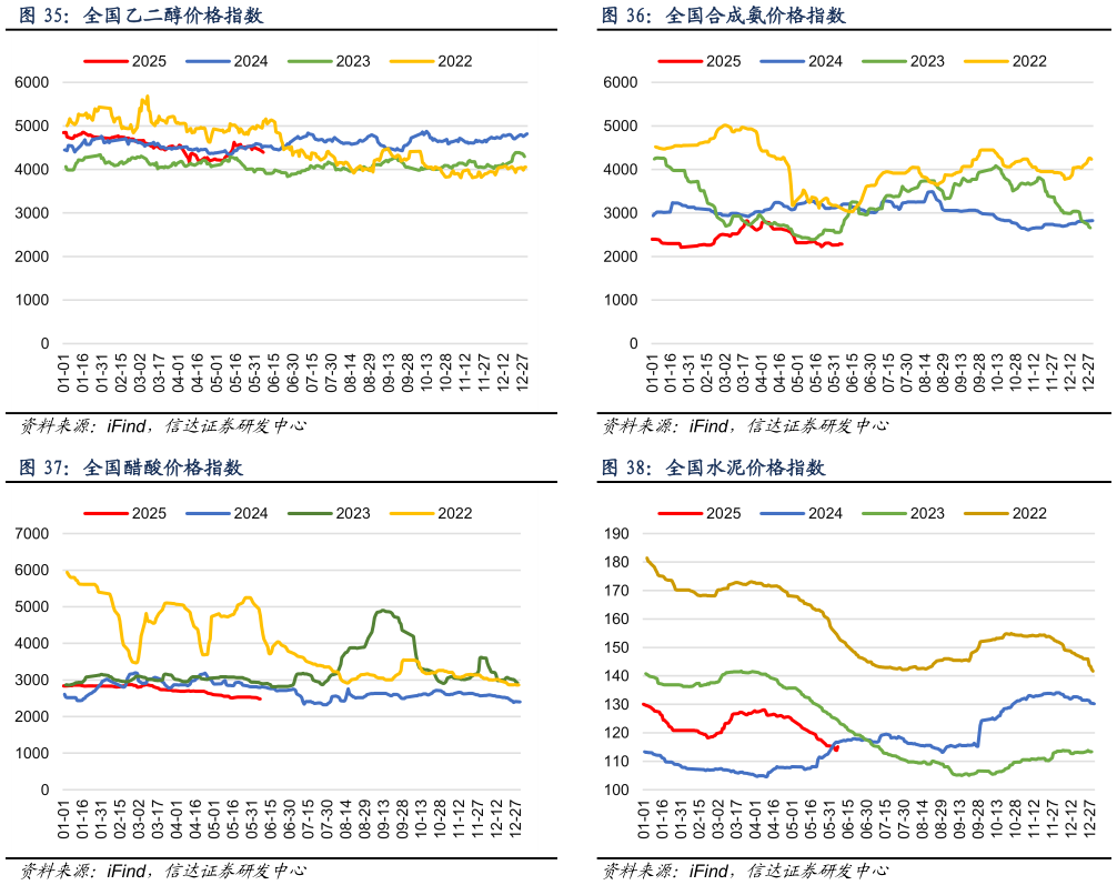 如何了解全国合成氨价格指数 全国水泥价格指数