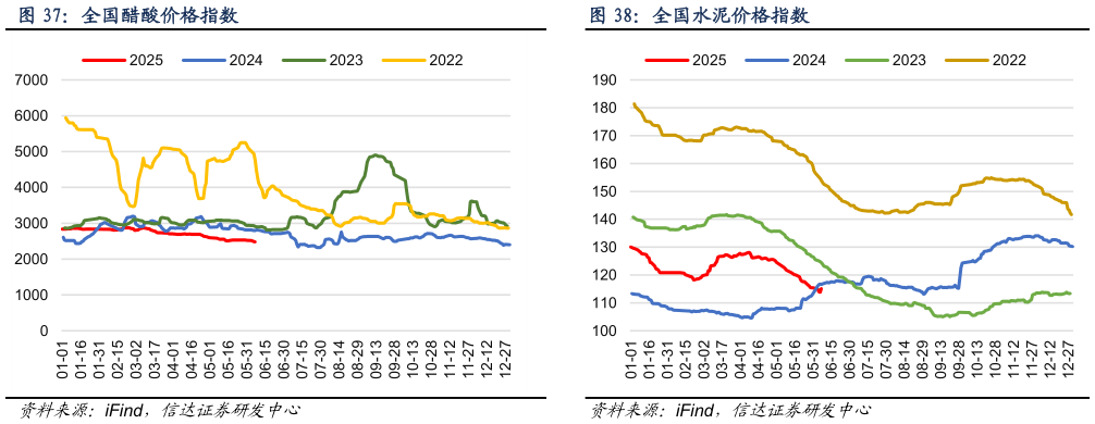 一起讨论下全国水泥价格指数