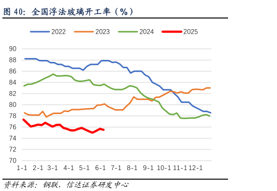 如何看待全国浮法玻璃开工率（%）