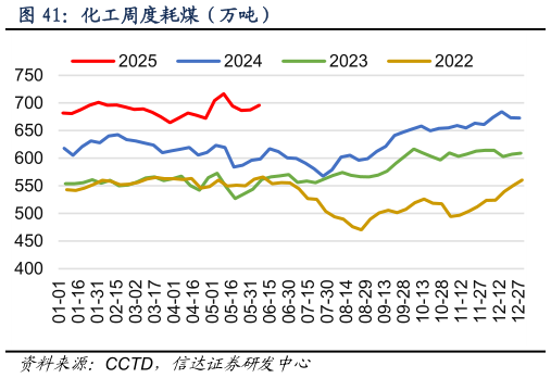 如何了解化工周度耗煤（万吨）
