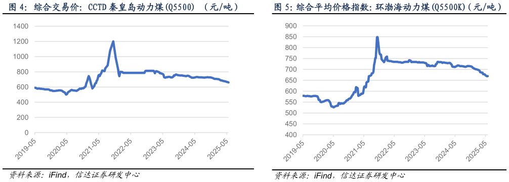 谁知道综合交易价：CCTD 秦皇岛动力煤Q5500 （元吨）