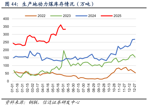 我想了解一下生产地动力煤库存情况（万吨）