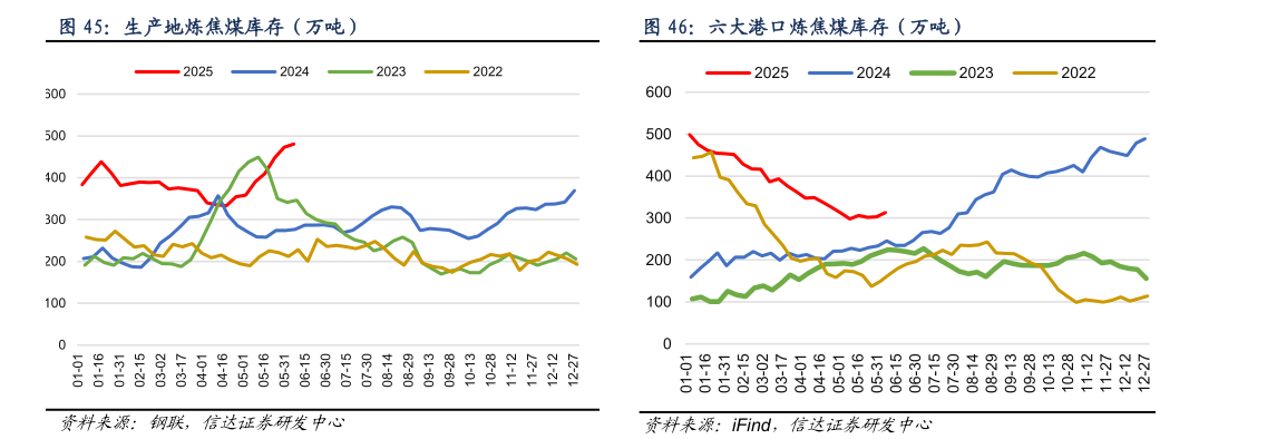 请问一下生产地炼焦煤库存（万吨）六大港口炼焦煤库存（万吨）