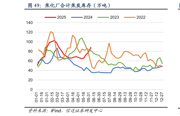 咨询大家焦化厂合计焦炭库存（万吨）