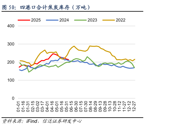 我想了解一下四港口合计焦炭库存（万吨）