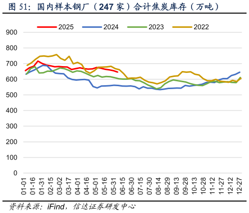 如何了解国内样本钢厂（247 家）合计焦炭库存（万吨）