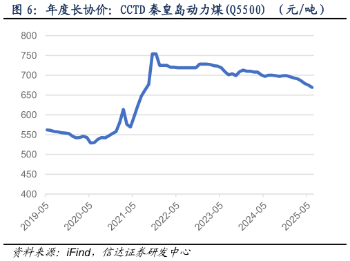 想关注一下年度长协价：CCTD 秦皇岛动力煤Q5500 （元吨） 综合平均价格指数：环渤海动力煤Q5500K（元吨）