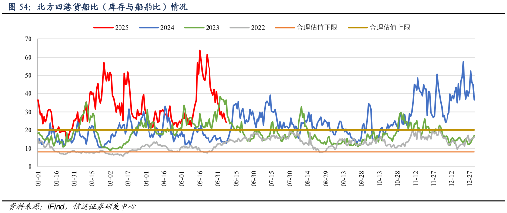 如何了解北方四港货船比（库存与船舶比）情况