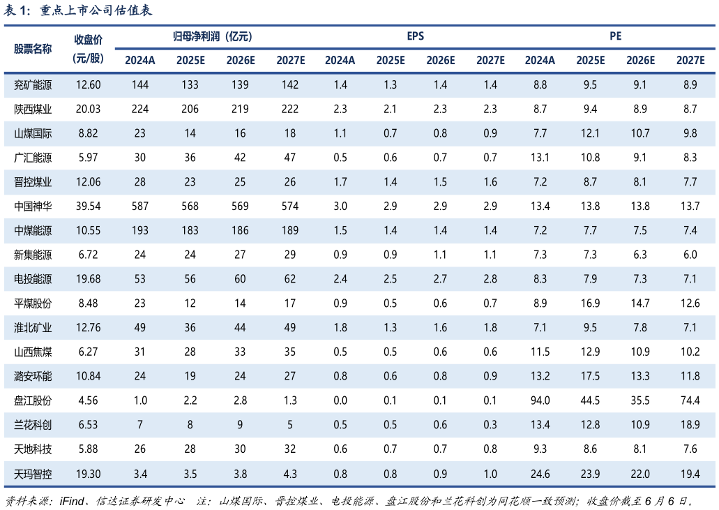 想关注一下重点上市公司估值表