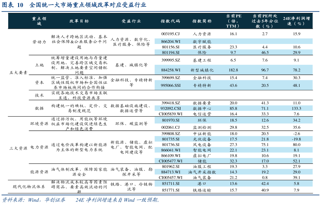 咨询大家全国统一大市场重点领域改革对应受益行业