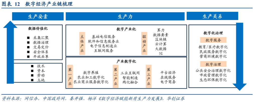 我想了解一下数字经济产业链梳理