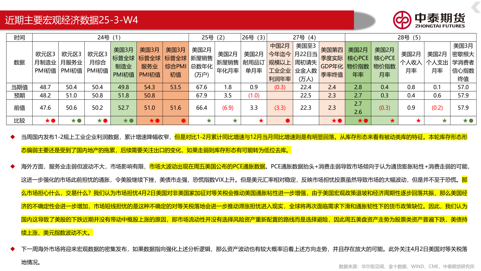 谁知道近期主要宏观经济数据25-3-W4