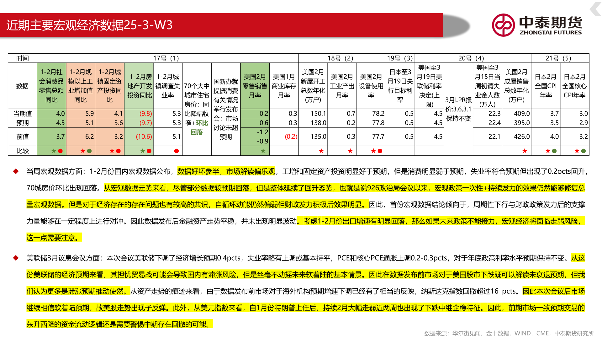 你知道近期主要宏观经济数据25-3-W3