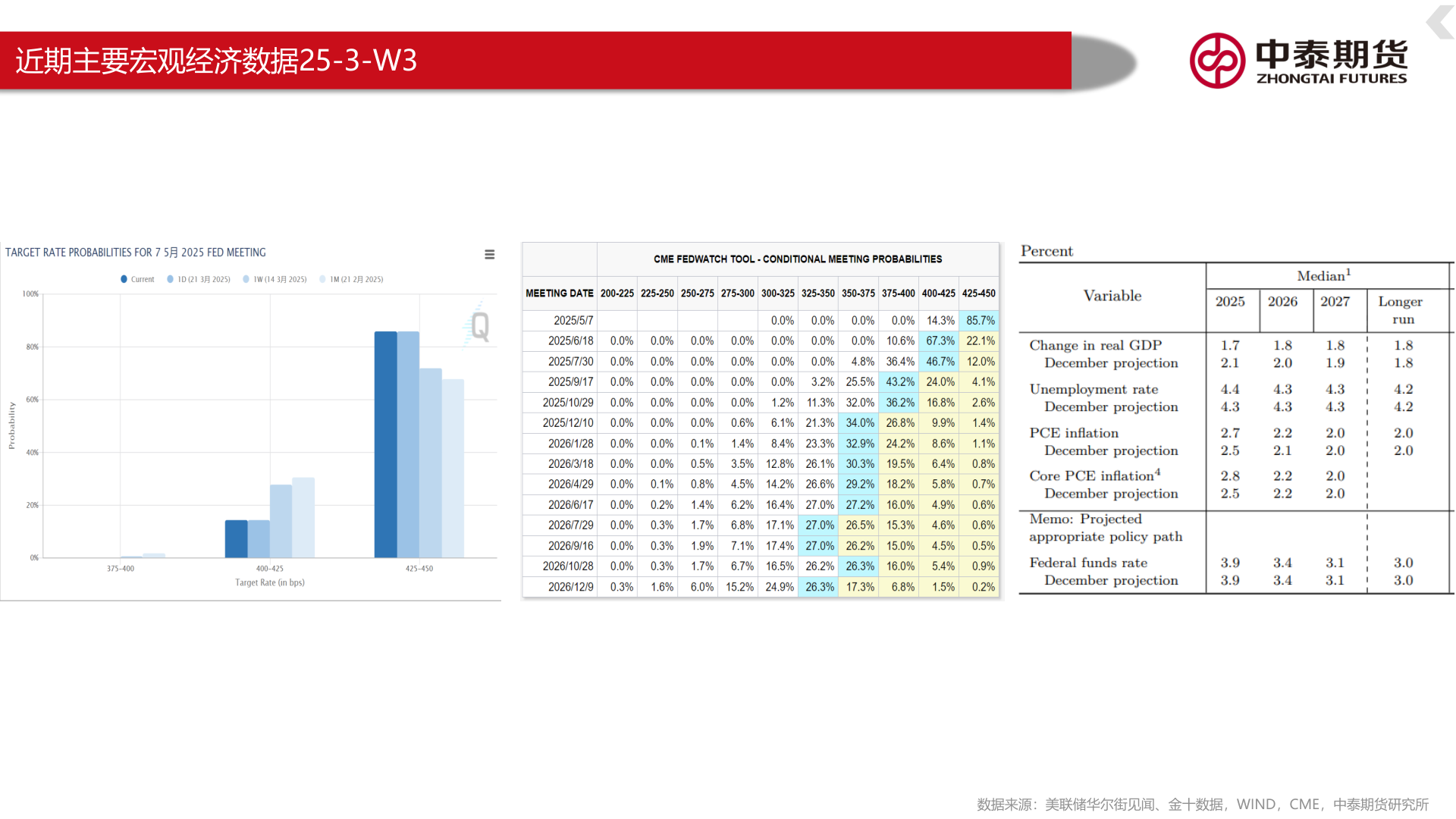 各位网友请教一下近期主要宏观经济数据25-3-W3
