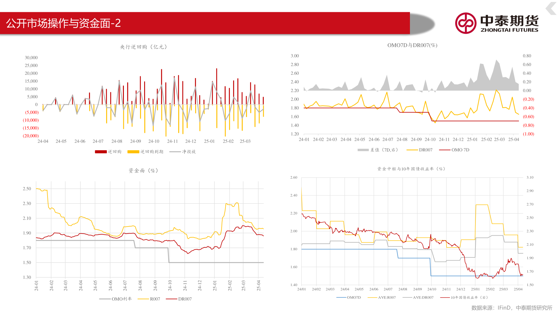 谁能回答公开市场操作与资金面-2