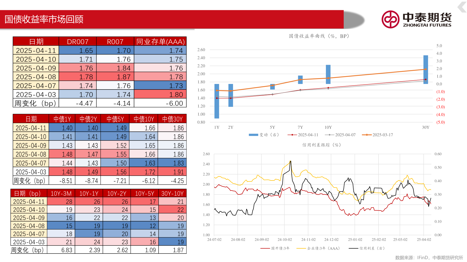 咨询下各位国债收益率市场回顾